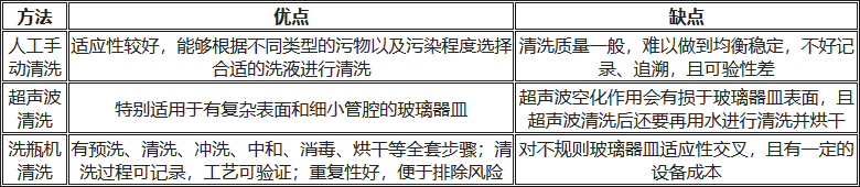 人工清洗、超聲波清洗、洗瓶機(jī)清洗的優(yōu)缺點(diǎn)對比