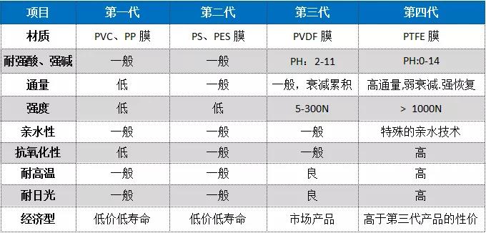 MBR膜材質(zhì)類型