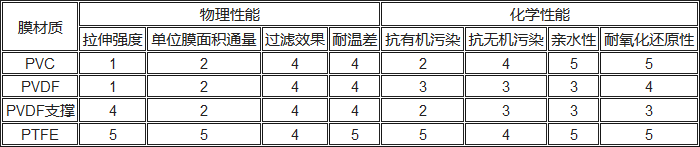 PVC、PVDF、PTFE材料性能對比