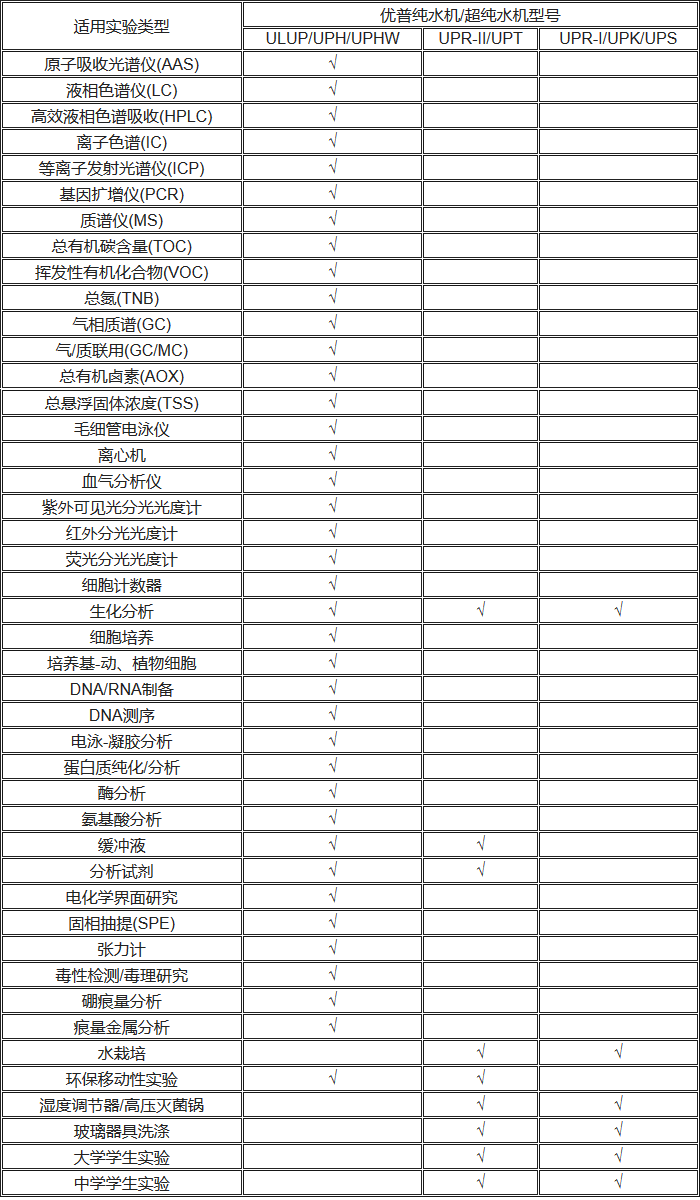 優(yōu)普超純水機(jī)型號推薦表